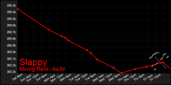 Last 31 Days Graph of Slappy
