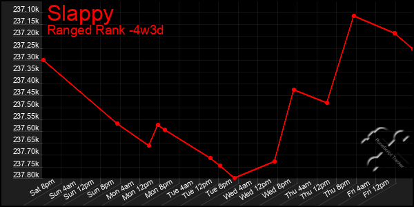 Last 31 Days Graph of Slappy