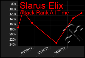 Total Graph of Slarus Elix