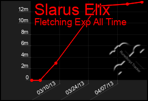 Total Graph of Slarus Elix