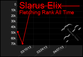 Total Graph of Slarus Elix