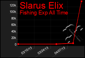 Total Graph of Slarus Elix