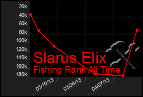 Total Graph of Slarus Elix