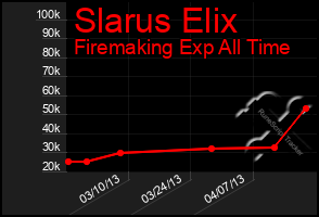 Total Graph of Slarus Elix