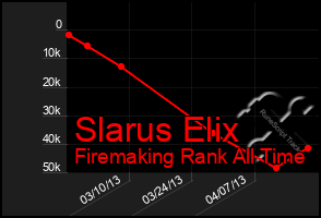 Total Graph of Slarus Elix