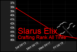 Total Graph of Slarus Elix