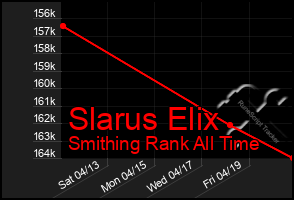 Total Graph of Slarus Elix