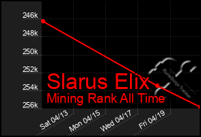 Total Graph of Slarus Elix