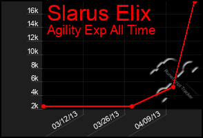 Total Graph of Slarus Elix