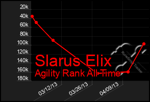 Total Graph of Slarus Elix