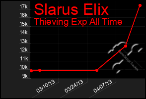 Total Graph of Slarus Elix