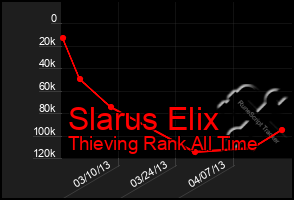 Total Graph of Slarus Elix