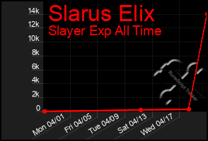 Total Graph of Slarus Elix