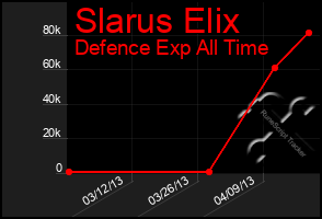 Total Graph of Slarus Elix