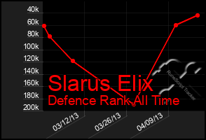 Total Graph of Slarus Elix