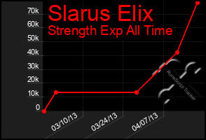 Total Graph of Slarus Elix