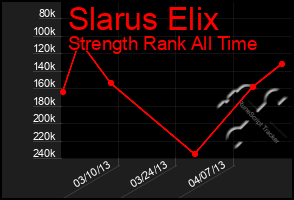 Total Graph of Slarus Elix