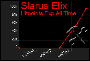 Total Graph of Slarus Elix