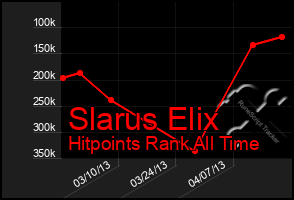 Total Graph of Slarus Elix