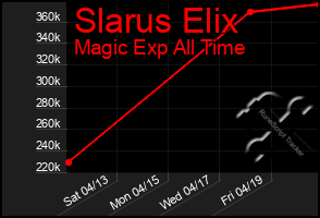 Total Graph of Slarus Elix