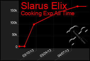 Total Graph of Slarus Elix