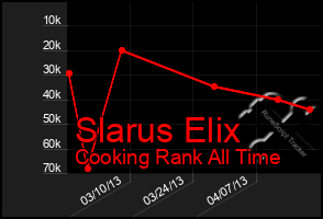 Total Graph of Slarus Elix