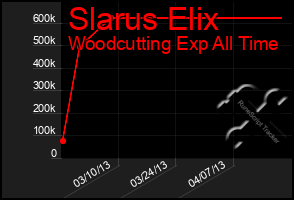 Total Graph of Slarus Elix