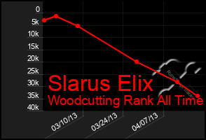 Total Graph of Slarus Elix