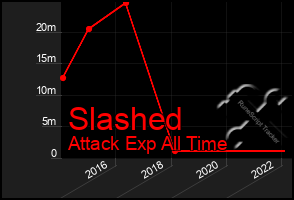 Total Graph of Slashed