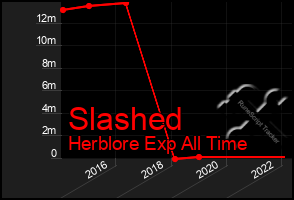 Total Graph of Slashed