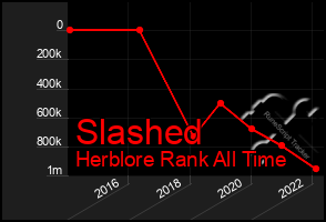 Total Graph of Slashed