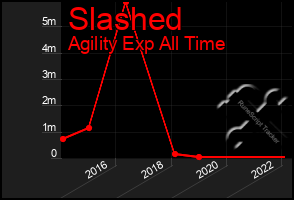 Total Graph of Slashed