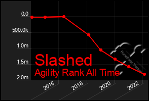 Total Graph of Slashed