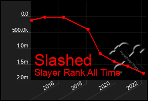 Total Graph of Slashed