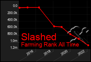 Total Graph of Slashed