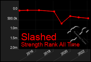 Total Graph of Slashed