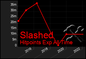 Total Graph of Slashed