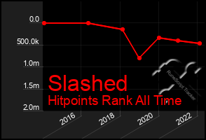 Total Graph of Slashed