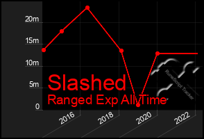 Total Graph of Slashed