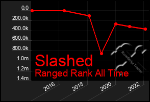 Total Graph of Slashed