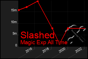 Total Graph of Slashed