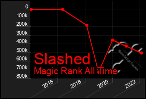 Total Graph of Slashed