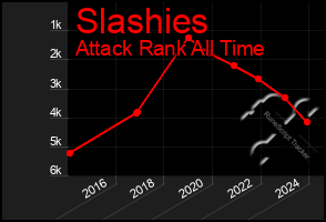 Total Graph of Slashies