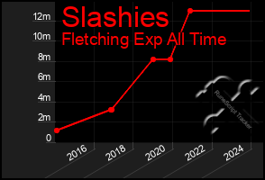 Total Graph of Slashies