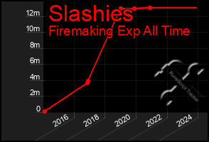 Total Graph of Slashies