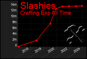 Total Graph of Slashies