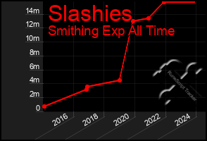 Total Graph of Slashies