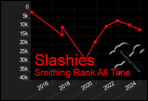 Total Graph of Slashies