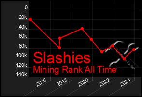 Total Graph of Slashies