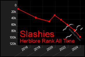 Total Graph of Slashies